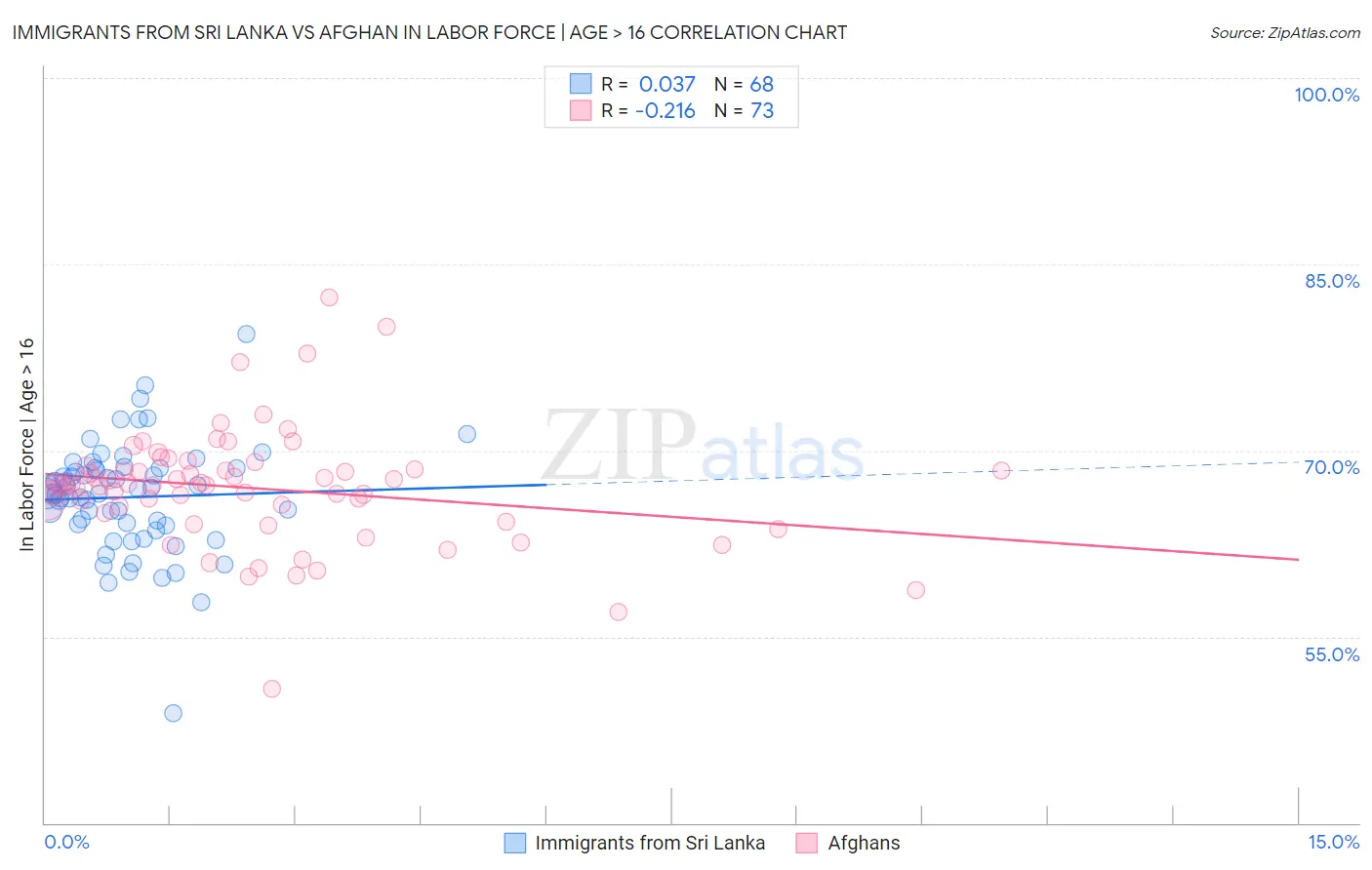 Immigrants from Sri Lanka vs Afghan In Labor Force | Age > 16