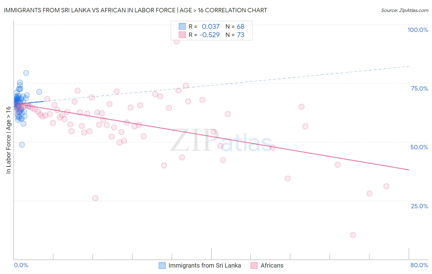 Immigrants from Sri Lanka vs African In Labor Force | Age > 16