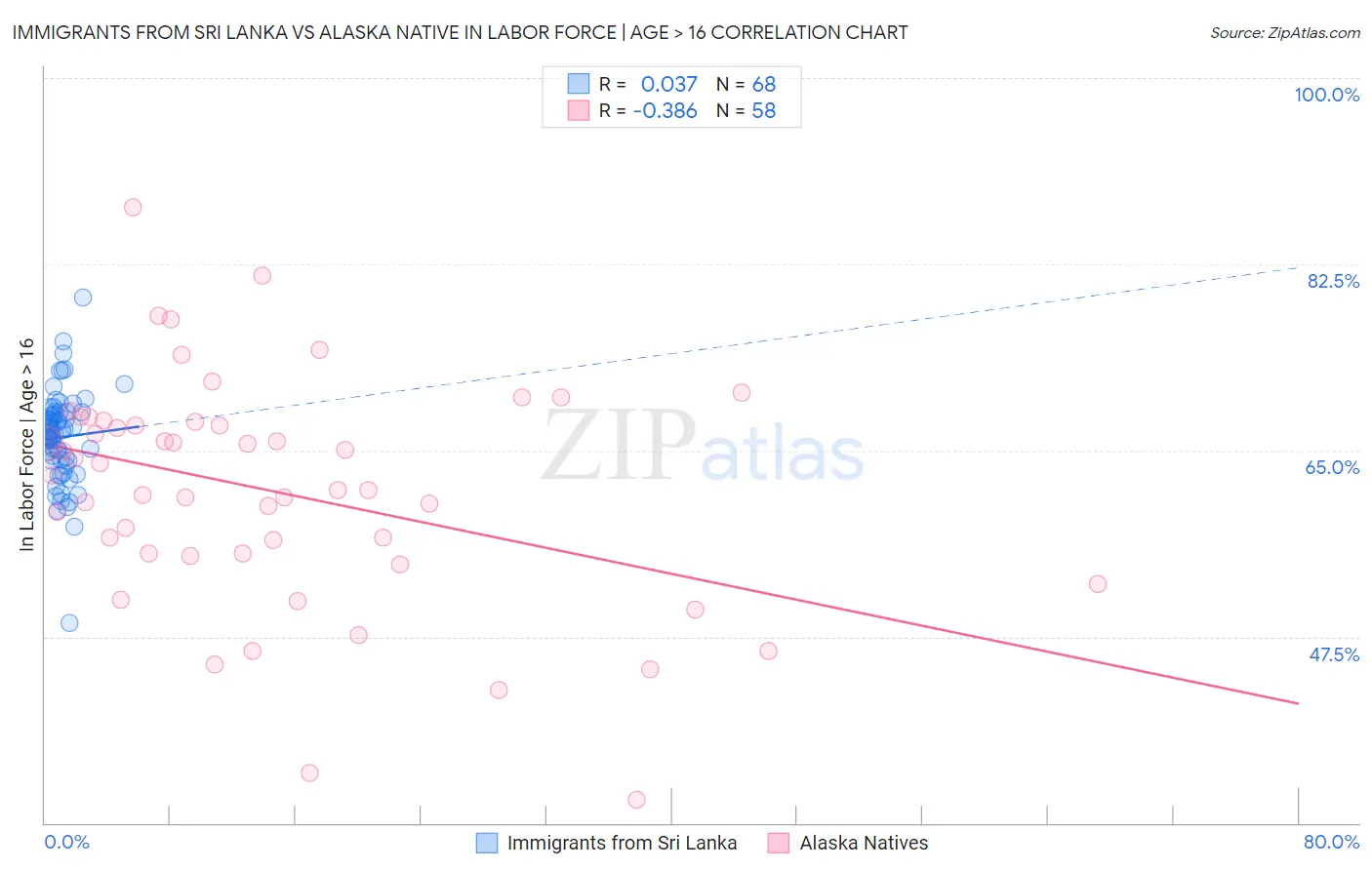 Immigrants from Sri Lanka vs Alaska Native In Labor Force | Age > 16