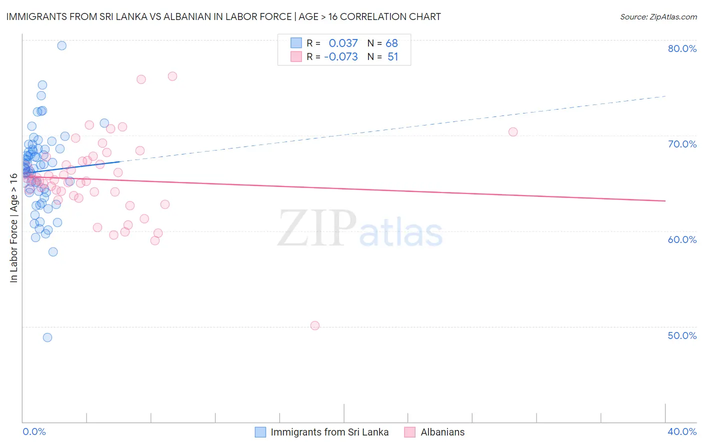 Immigrants from Sri Lanka vs Albanian In Labor Force | Age > 16