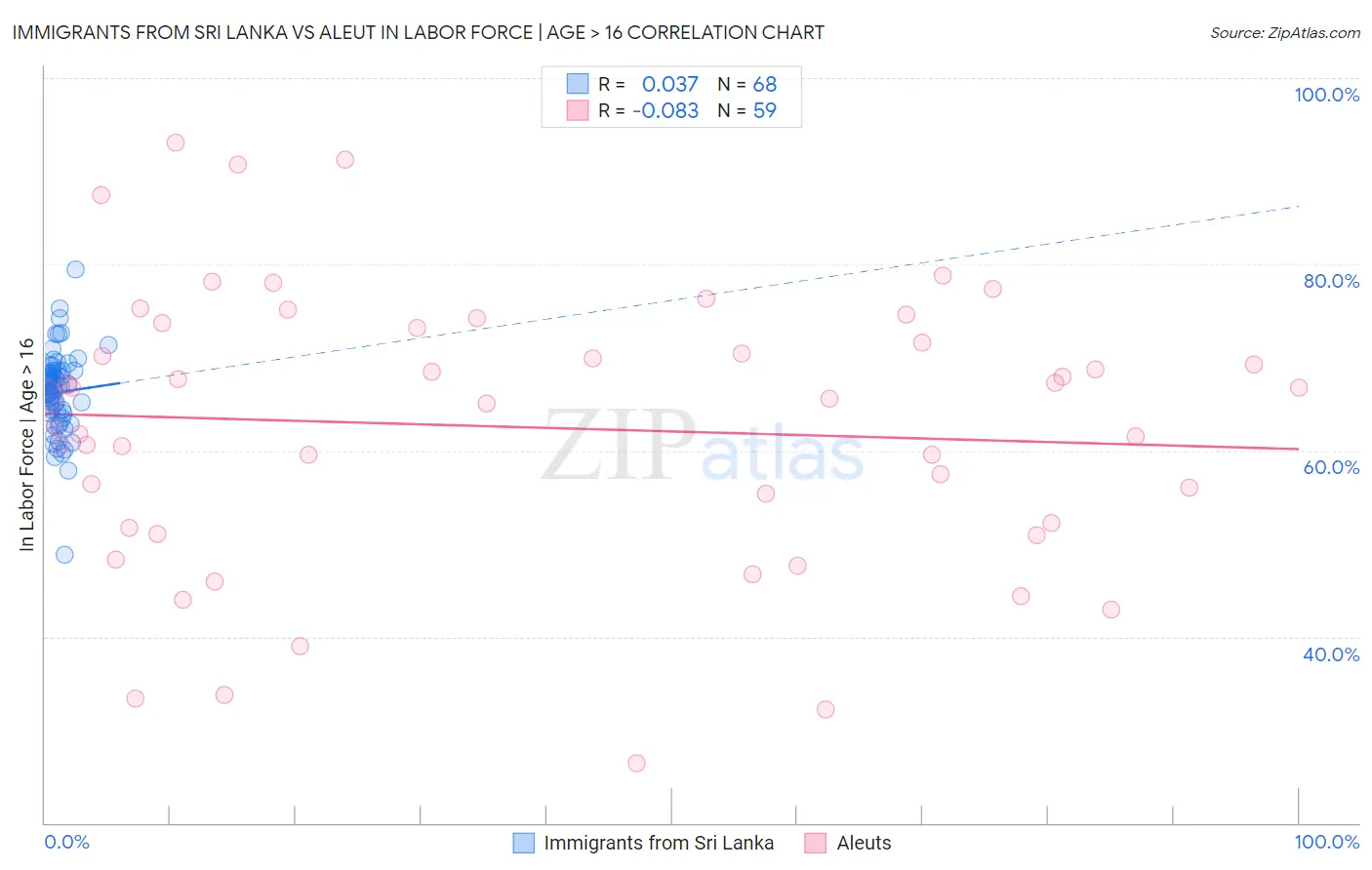 Immigrants from Sri Lanka vs Aleut In Labor Force | Age > 16