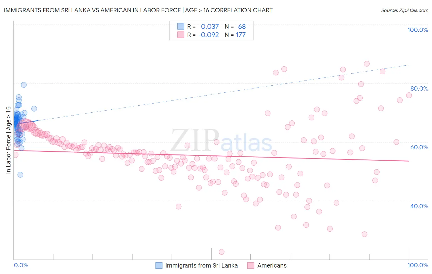 Immigrants from Sri Lanka vs American In Labor Force | Age > 16