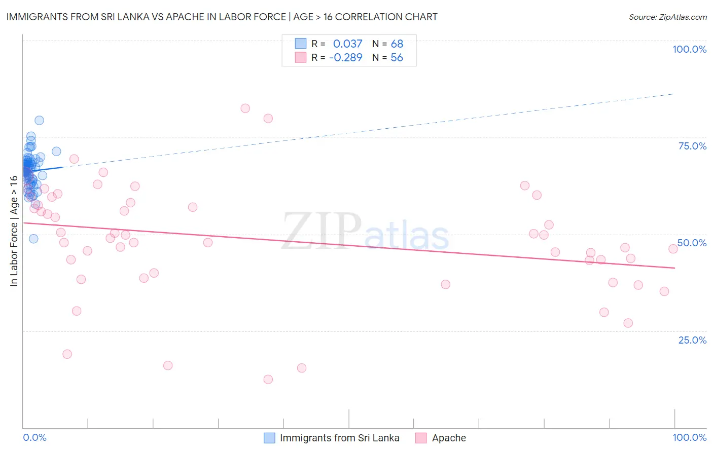 Immigrants from Sri Lanka vs Apache In Labor Force | Age > 16