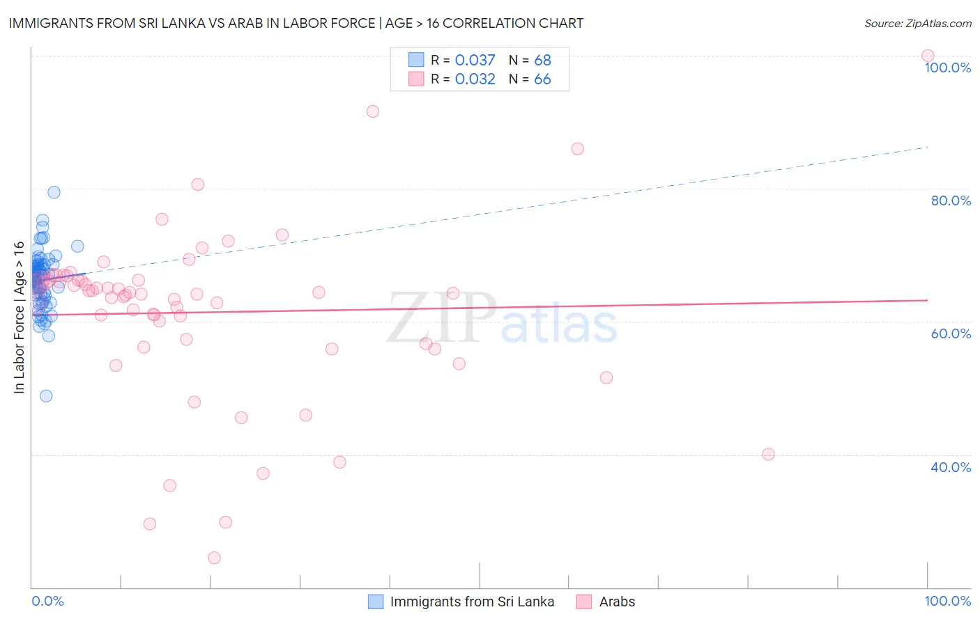 Immigrants from Sri Lanka vs Arab In Labor Force | Age > 16