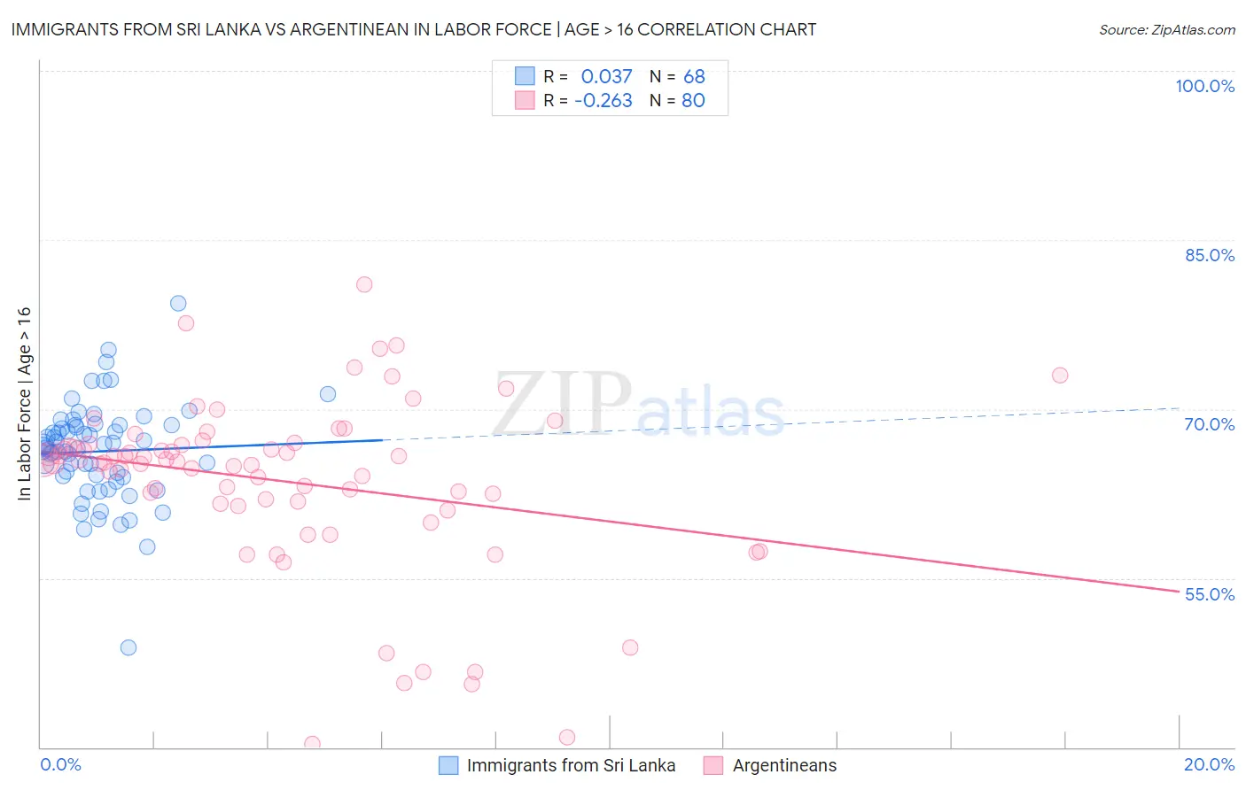Immigrants from Sri Lanka vs Argentinean In Labor Force | Age > 16