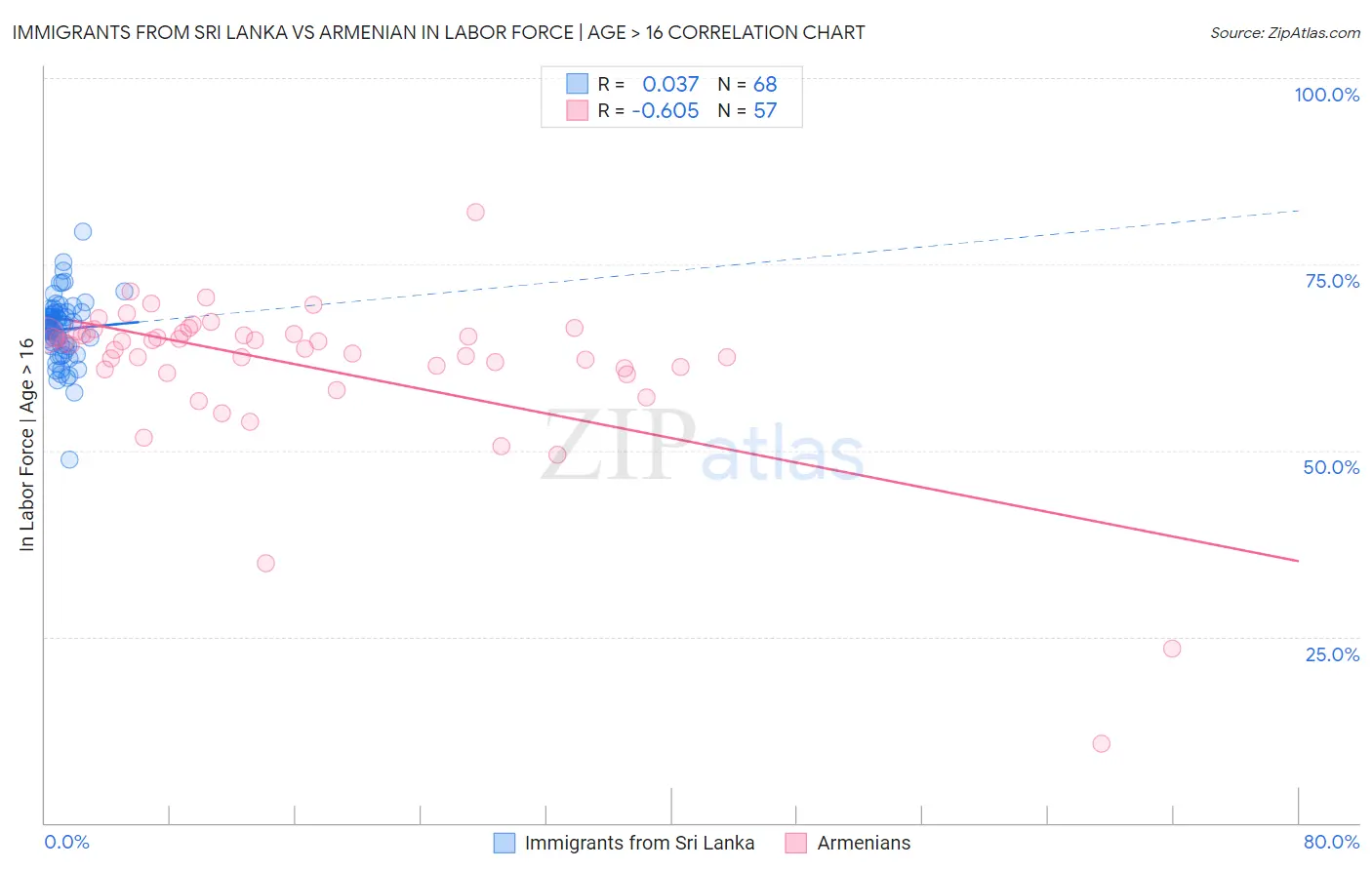 Immigrants from Sri Lanka vs Armenian In Labor Force | Age > 16