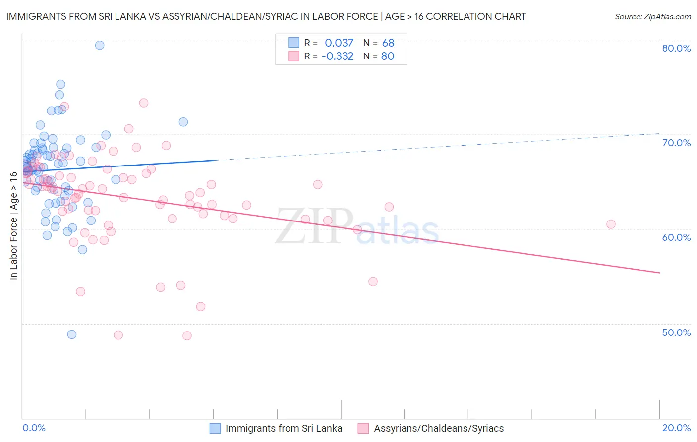 Immigrants from Sri Lanka vs Assyrian/Chaldean/Syriac In Labor Force | Age > 16