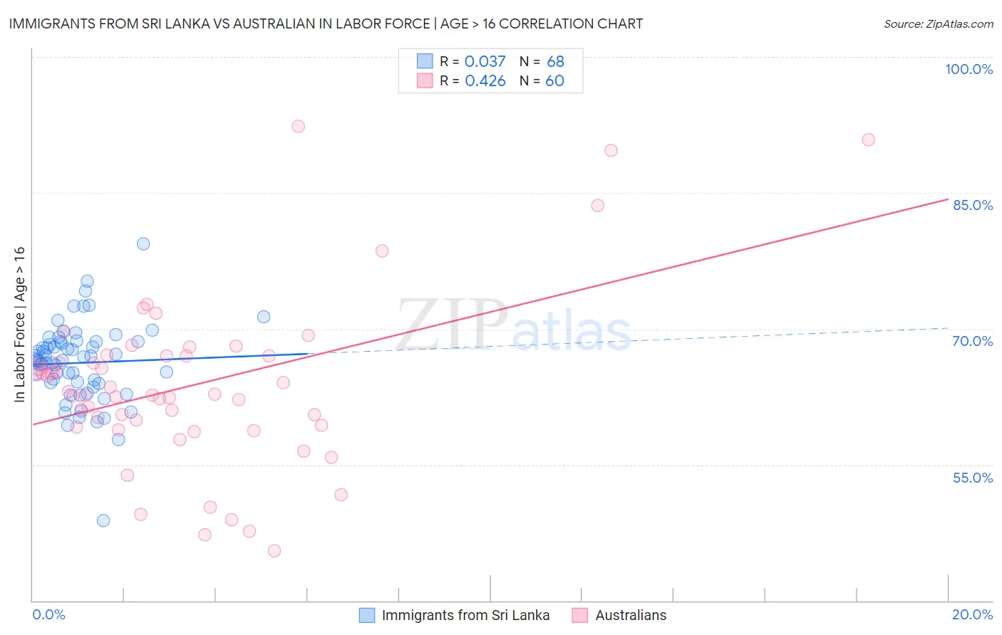 Immigrants from Sri Lanka vs Australian In Labor Force | Age > 16