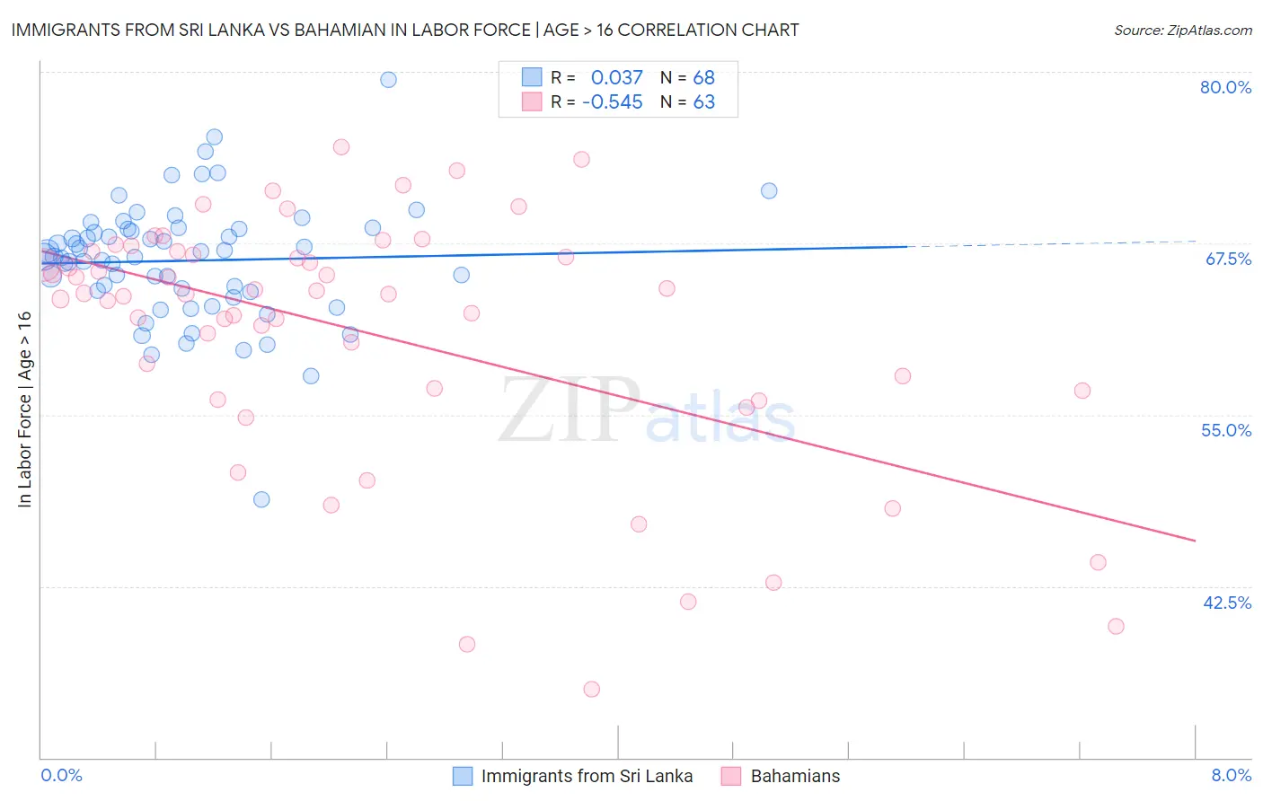 Immigrants from Sri Lanka vs Bahamian In Labor Force | Age > 16