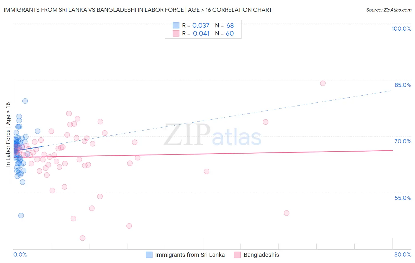 Immigrants from Sri Lanka vs Bangladeshi In Labor Force | Age > 16