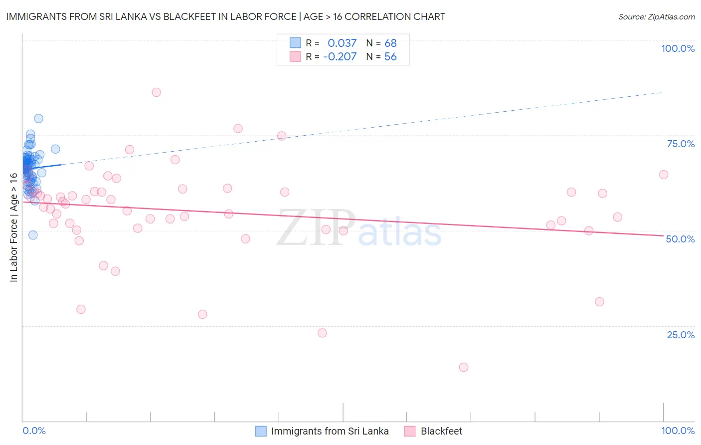 Immigrants from Sri Lanka vs Blackfeet In Labor Force | Age > 16