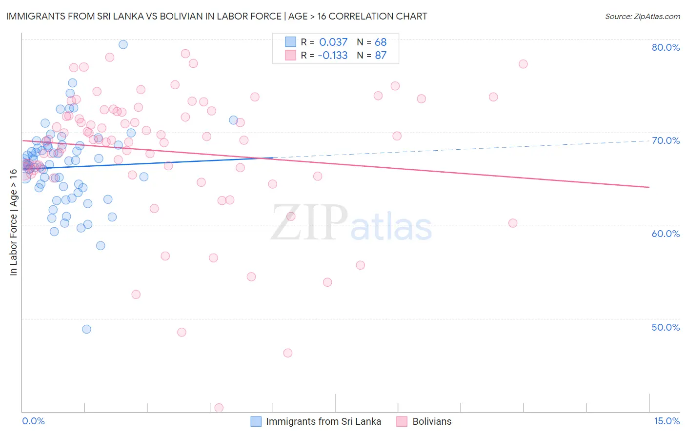 Immigrants from Sri Lanka vs Bolivian In Labor Force | Age > 16