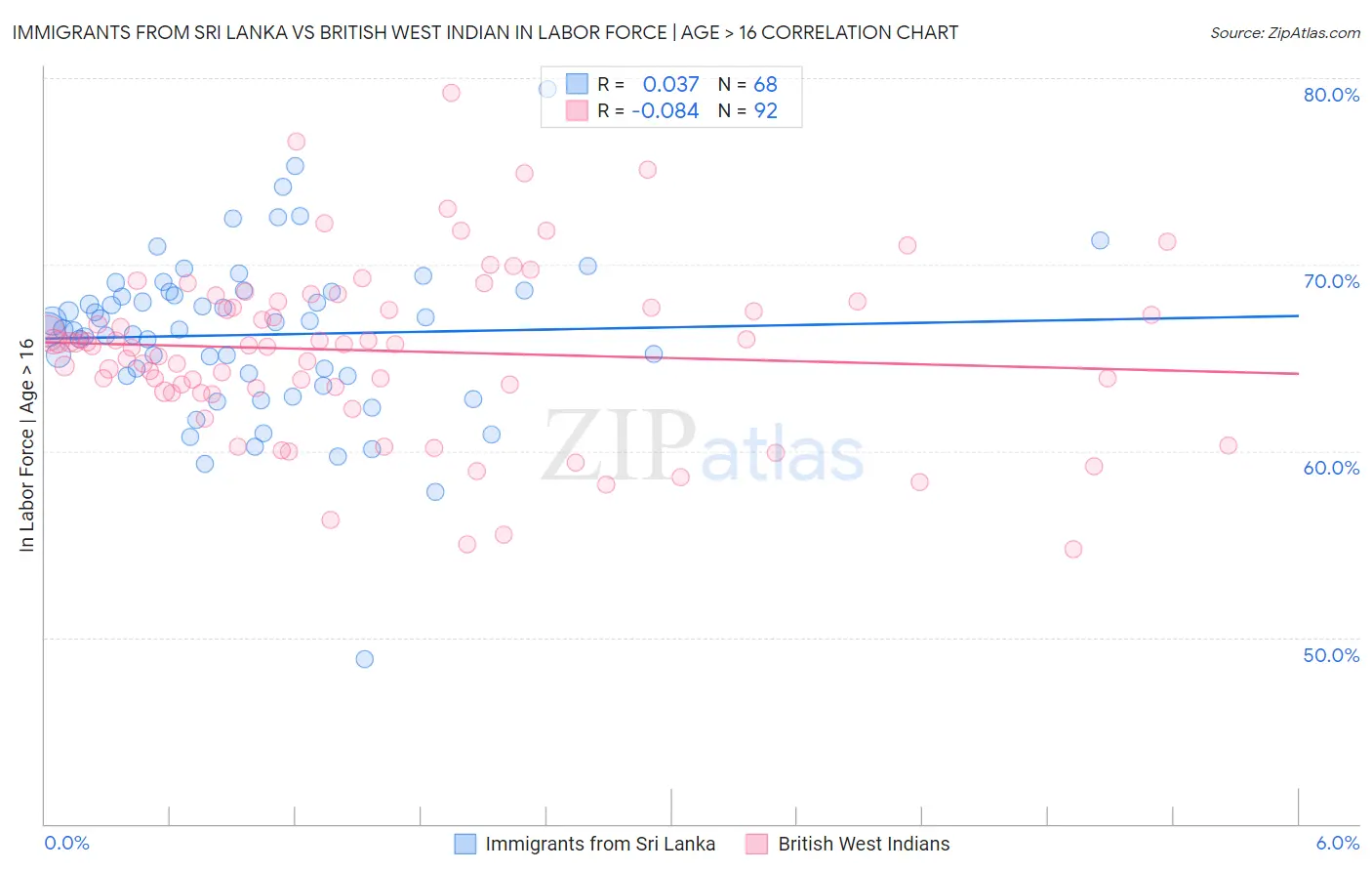 Immigrants from Sri Lanka vs British West Indian In Labor Force | Age > 16
