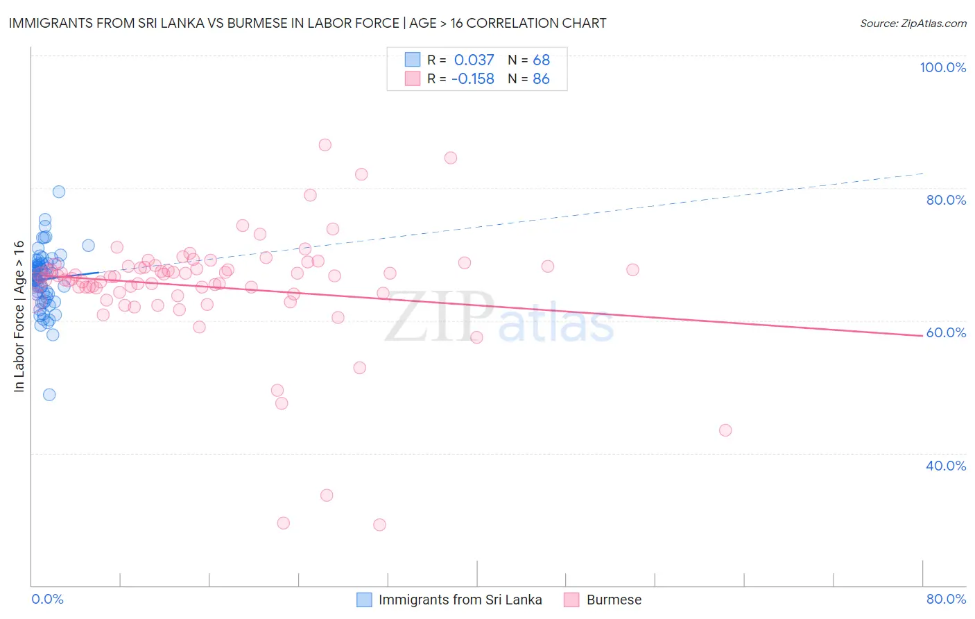 Immigrants from Sri Lanka vs Burmese In Labor Force | Age > 16