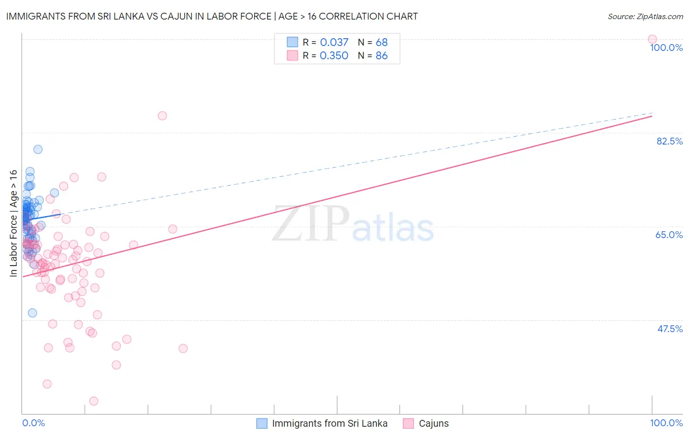 Immigrants from Sri Lanka vs Cajun In Labor Force | Age > 16