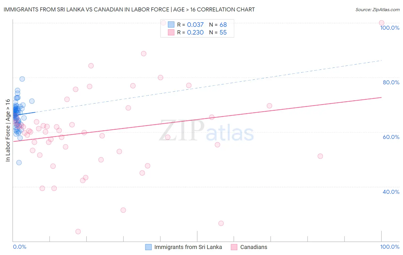 Immigrants from Sri Lanka vs Canadian In Labor Force | Age > 16