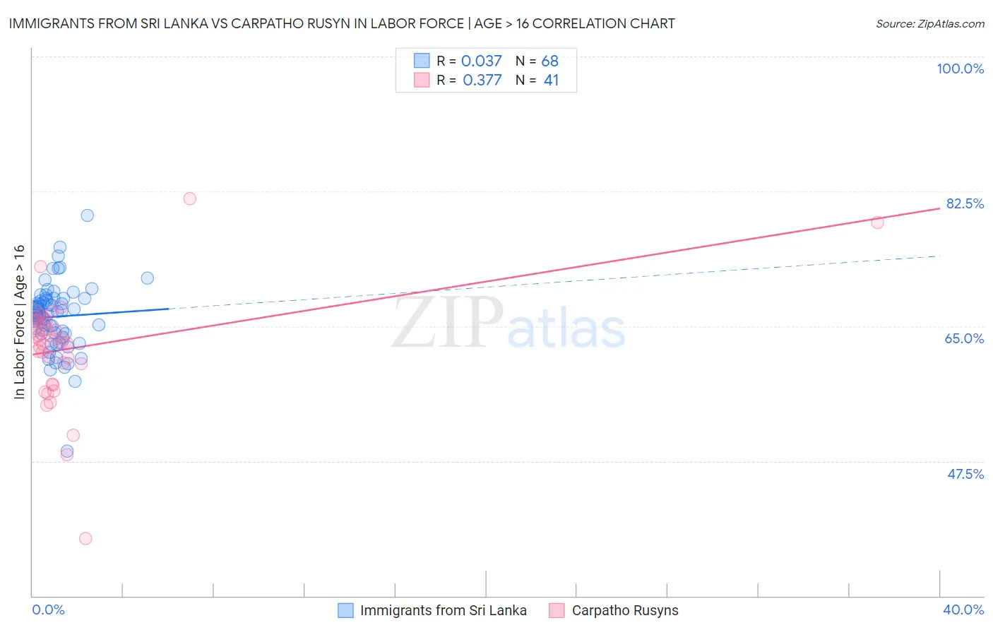 Immigrants from Sri Lanka vs Carpatho Rusyn In Labor Force | Age > 16