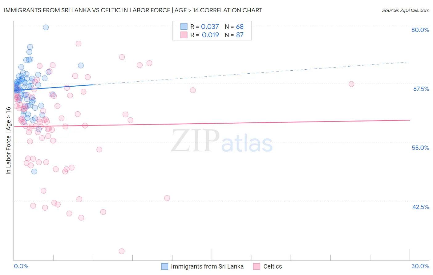 Immigrants from Sri Lanka vs Celtic In Labor Force | Age > 16