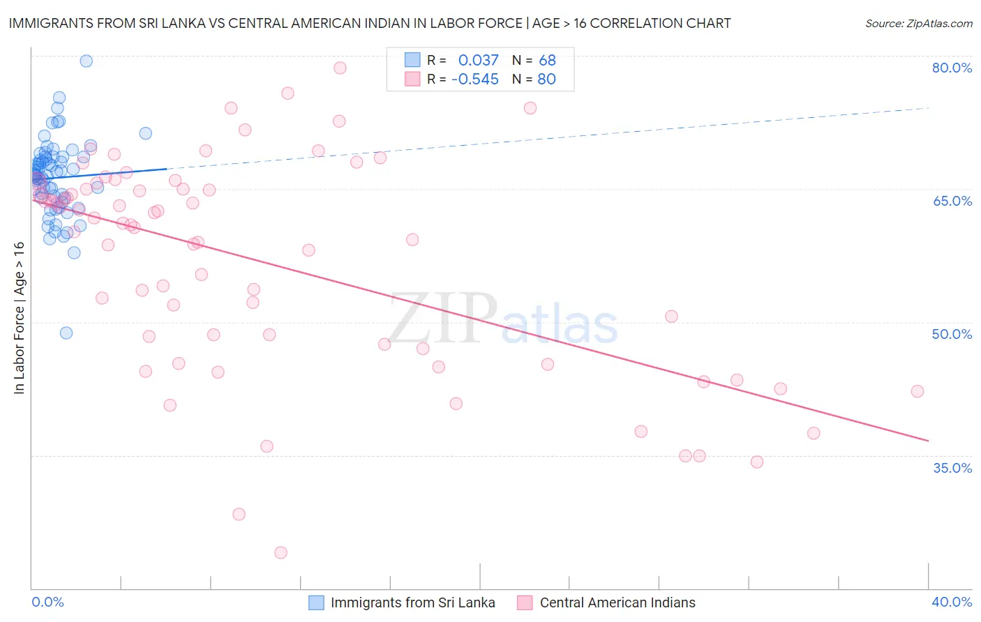 Immigrants from Sri Lanka vs Central American Indian In Labor Force | Age > 16