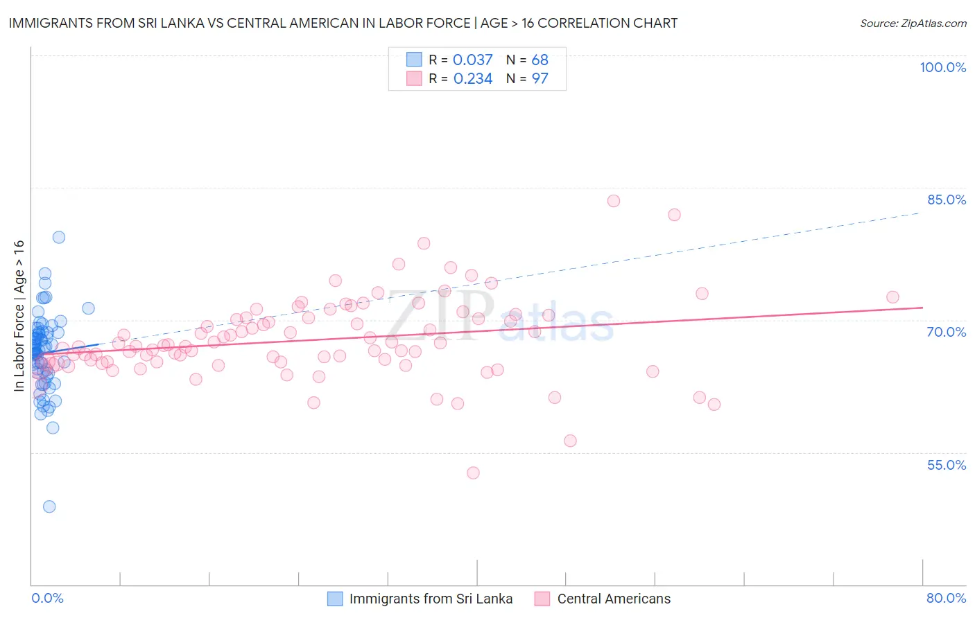 Immigrants from Sri Lanka vs Central American In Labor Force | Age > 16