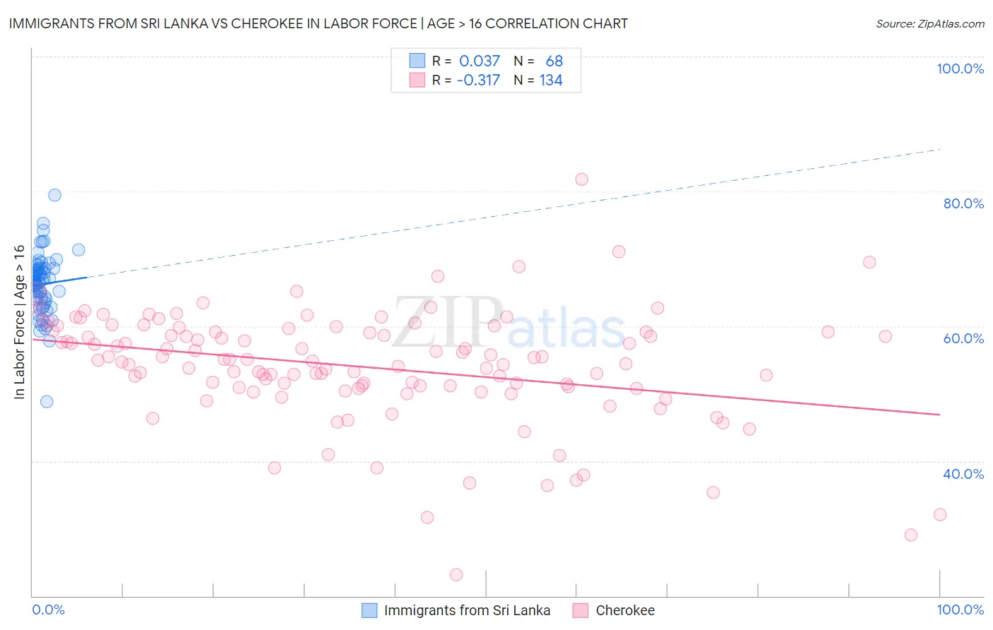 Immigrants from Sri Lanka vs Cherokee In Labor Force | Age > 16