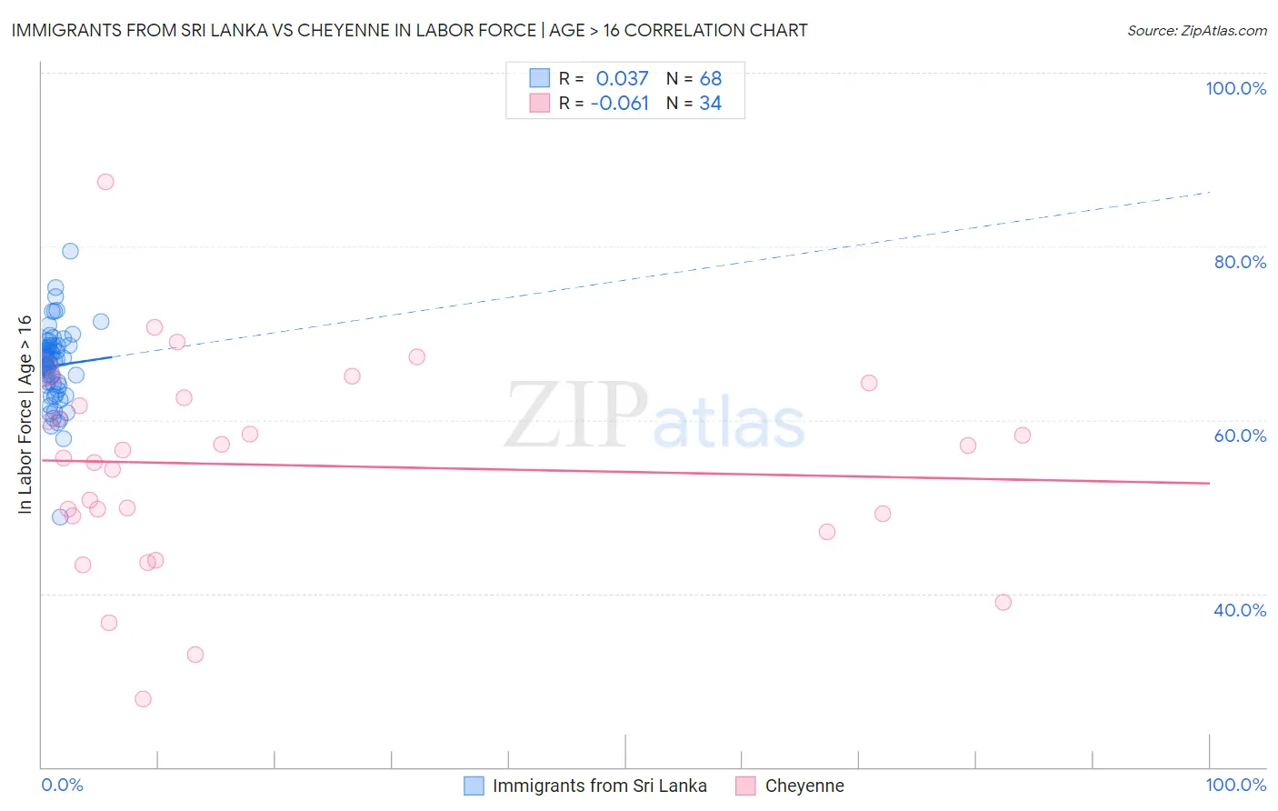 Immigrants from Sri Lanka vs Cheyenne In Labor Force | Age > 16