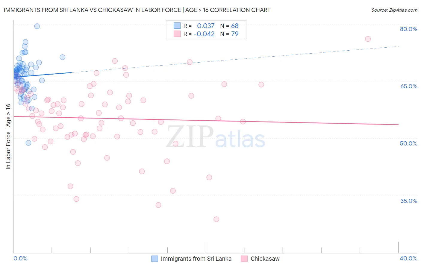 Immigrants from Sri Lanka vs Chickasaw In Labor Force | Age > 16