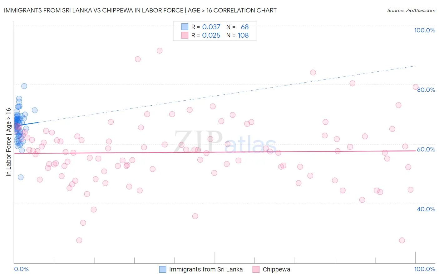 Immigrants from Sri Lanka vs Chippewa In Labor Force | Age > 16