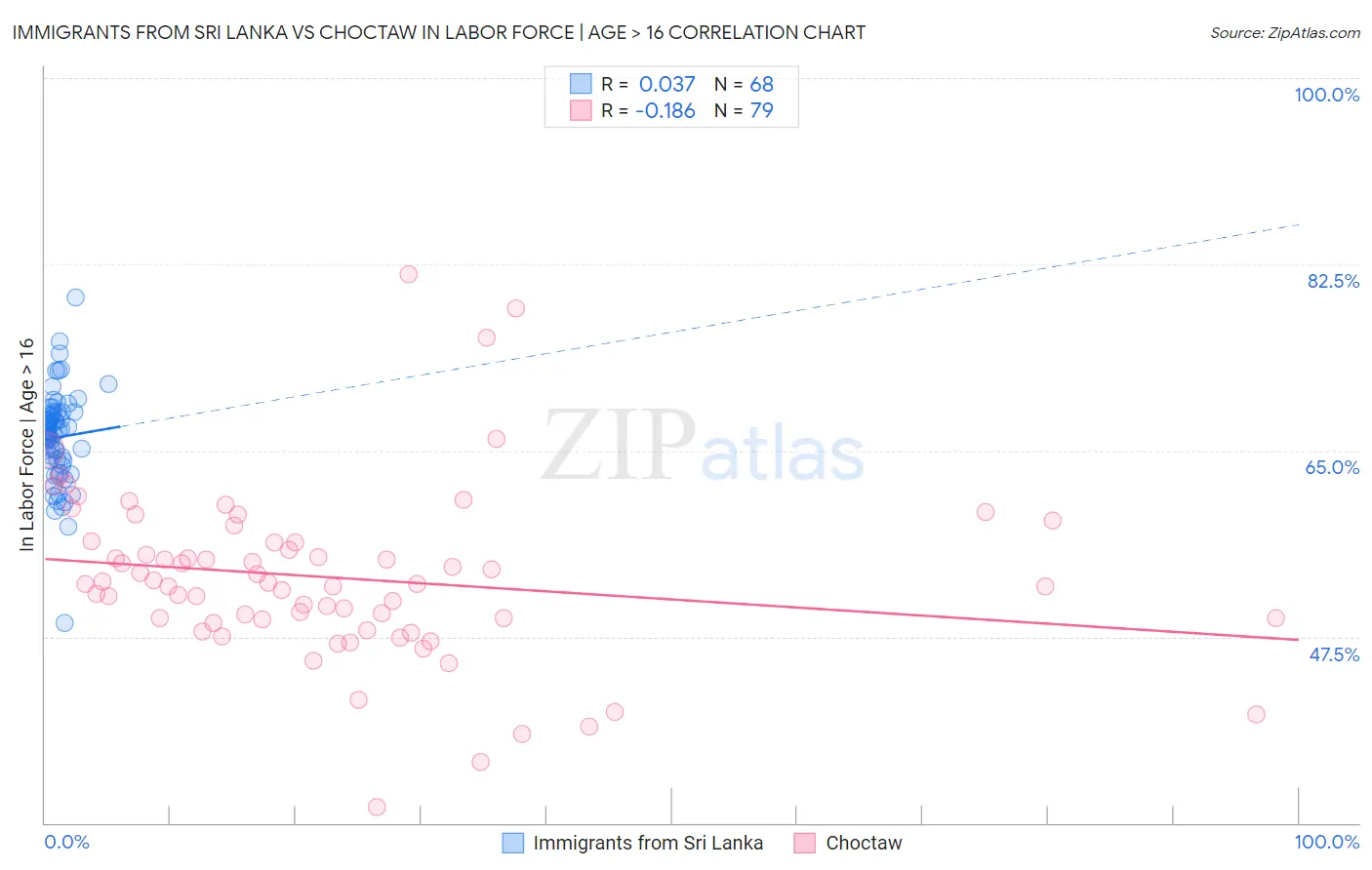 Immigrants from Sri Lanka vs Choctaw In Labor Force | Age > 16