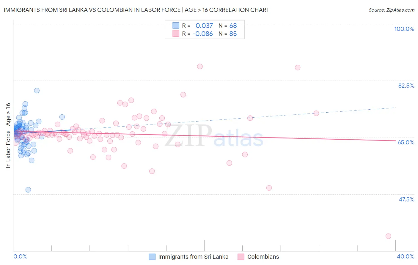 Immigrants from Sri Lanka vs Colombian In Labor Force | Age > 16