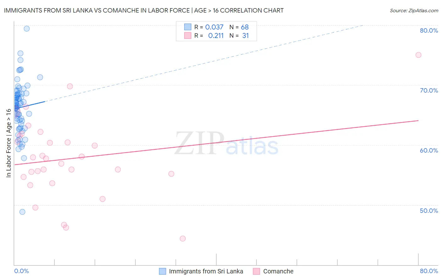 Immigrants from Sri Lanka vs Comanche In Labor Force | Age > 16