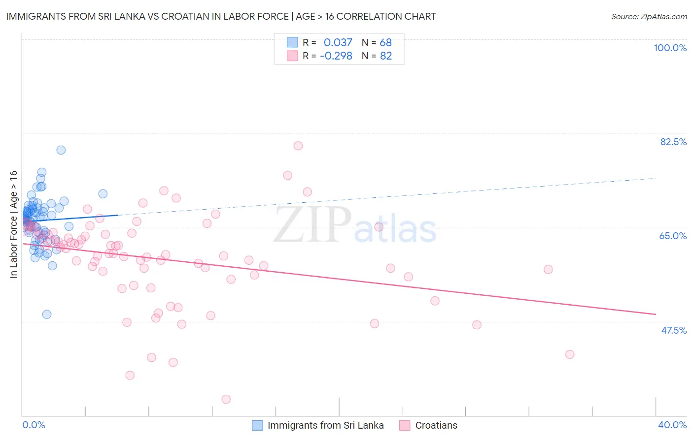 Immigrants from Sri Lanka vs Croatian In Labor Force | Age > 16