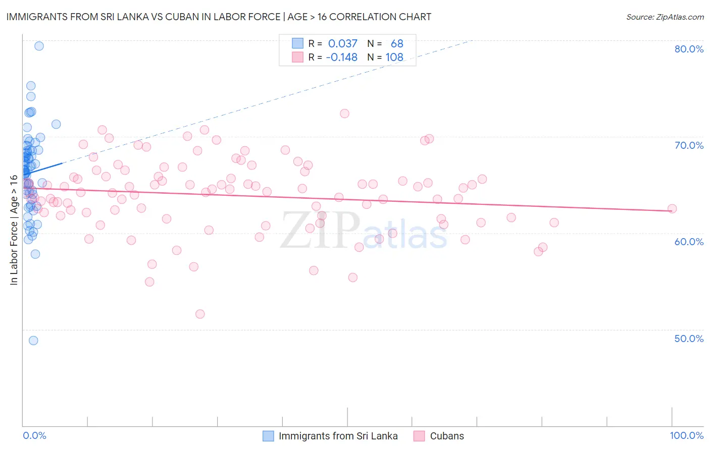 Immigrants from Sri Lanka vs Cuban In Labor Force | Age > 16