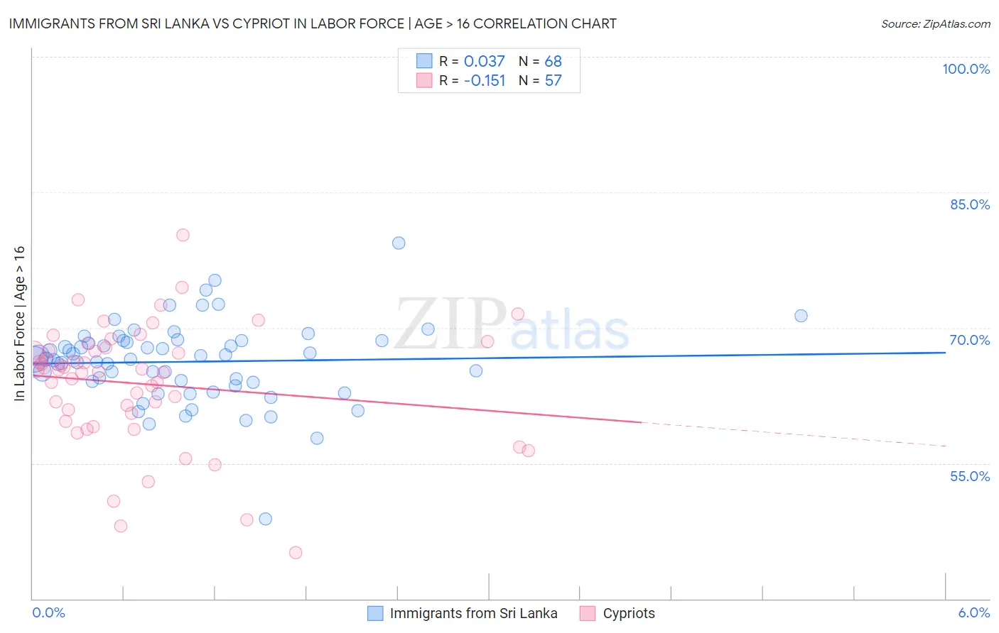 Immigrants from Sri Lanka vs Cypriot In Labor Force | Age > 16
