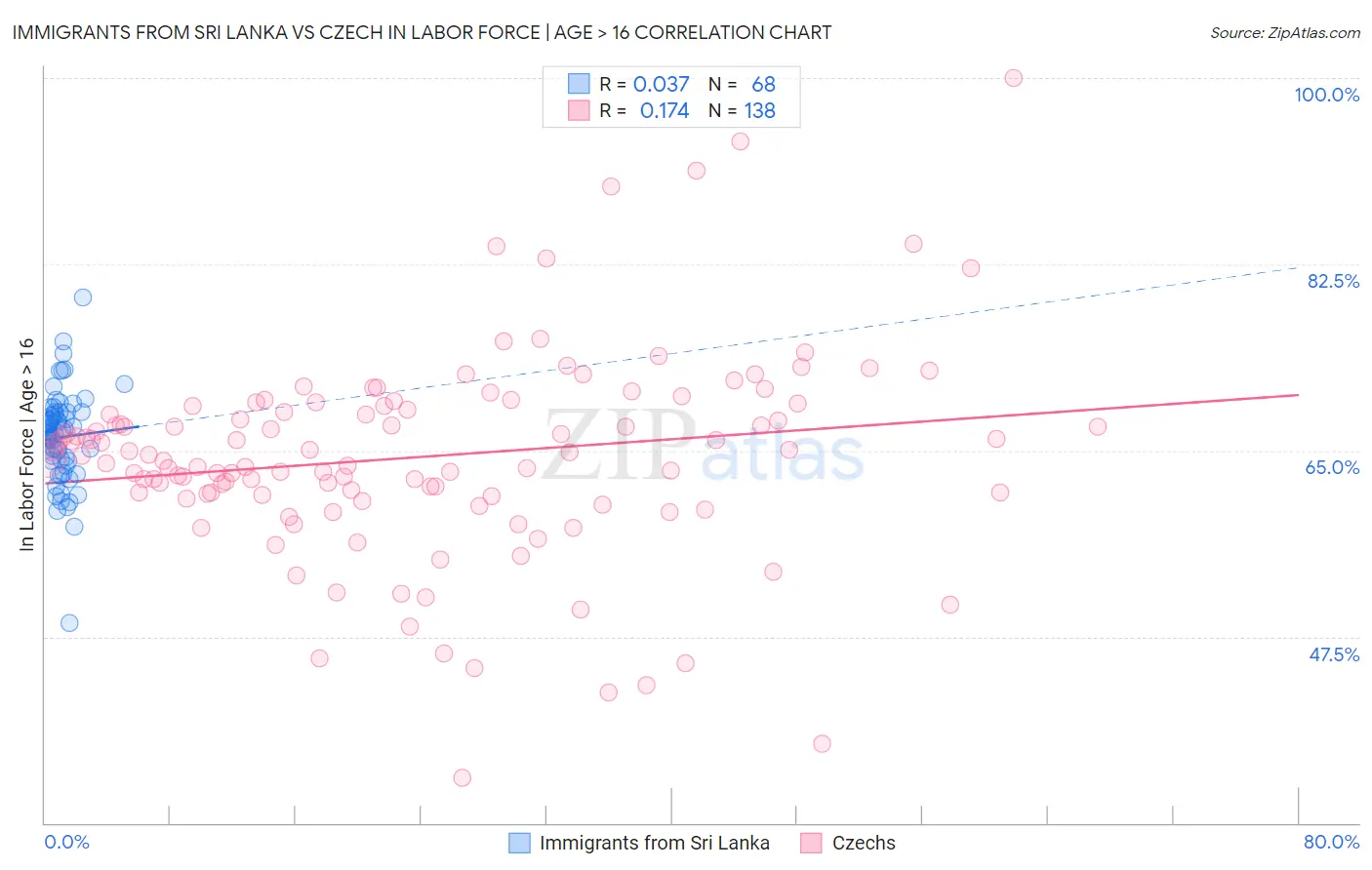 Immigrants from Sri Lanka vs Czech In Labor Force | Age > 16