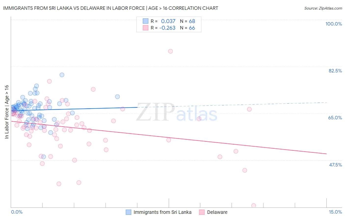 Immigrants from Sri Lanka vs Delaware In Labor Force | Age > 16