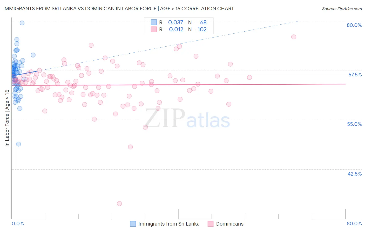 Immigrants from Sri Lanka vs Dominican In Labor Force | Age > 16