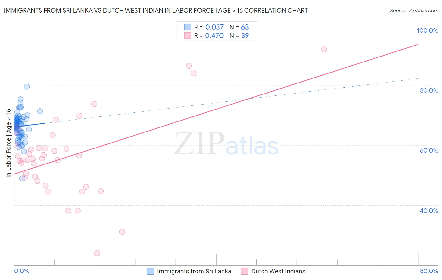 Immigrants from Sri Lanka vs Dutch West Indian In Labor Force | Age > 16
