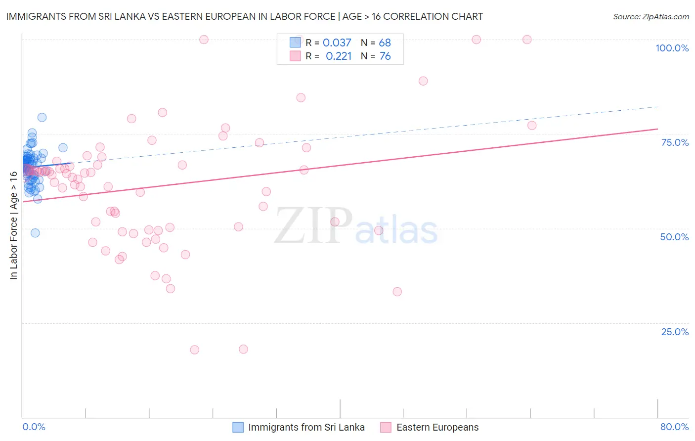 Immigrants from Sri Lanka vs Eastern European In Labor Force | Age > 16