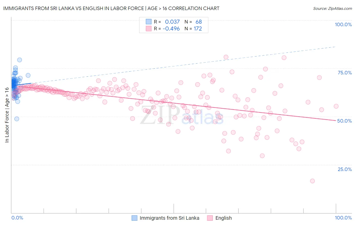 Immigrants from Sri Lanka vs English In Labor Force | Age > 16
