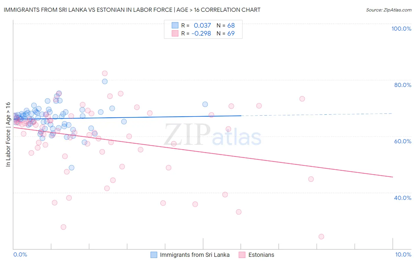 Immigrants from Sri Lanka vs Estonian In Labor Force | Age > 16