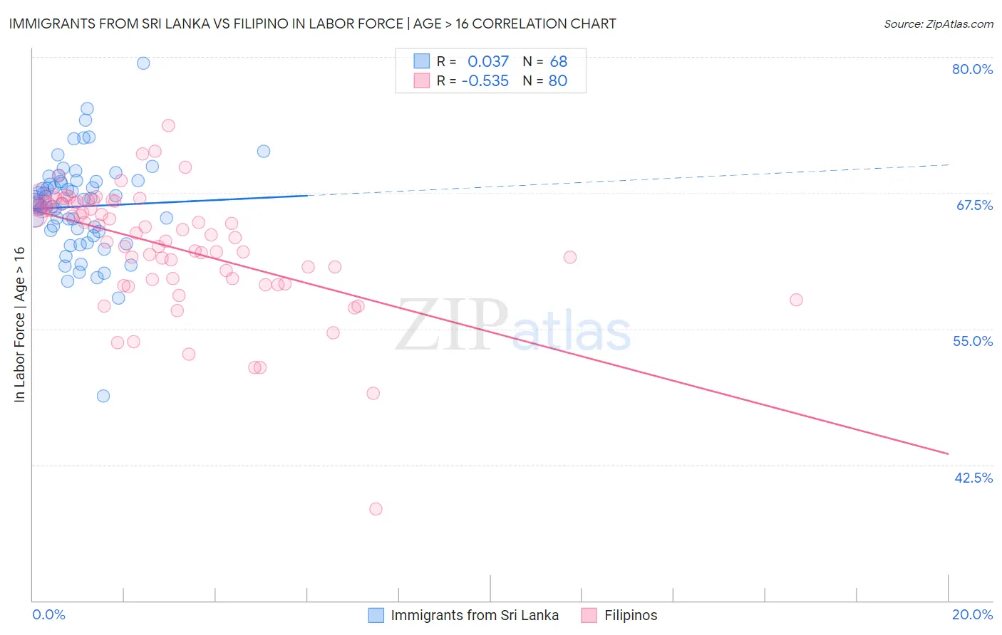 Immigrants from Sri Lanka vs Filipino In Labor Force | Age > 16