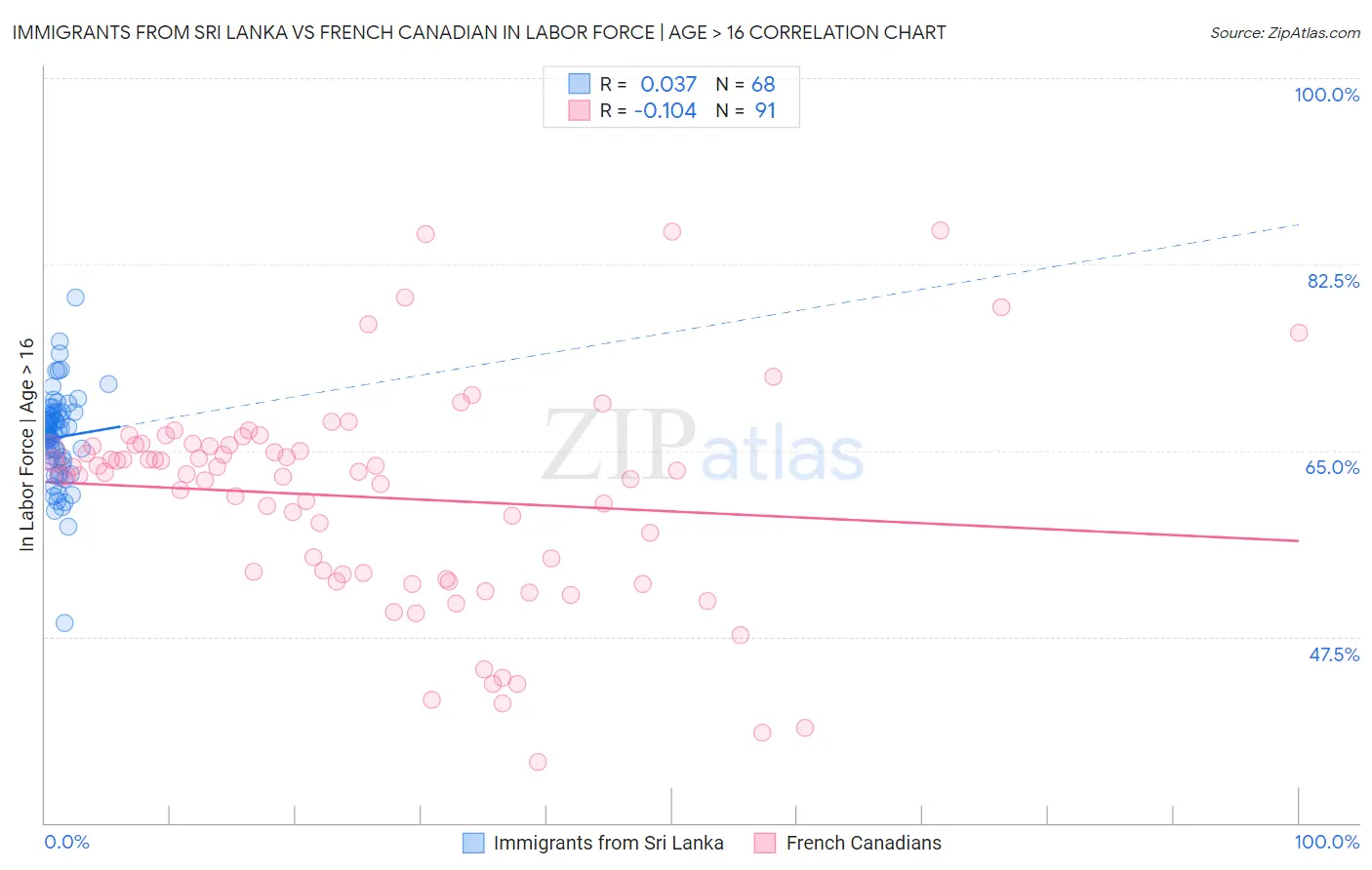 Immigrants from Sri Lanka vs French Canadian In Labor Force | Age > 16