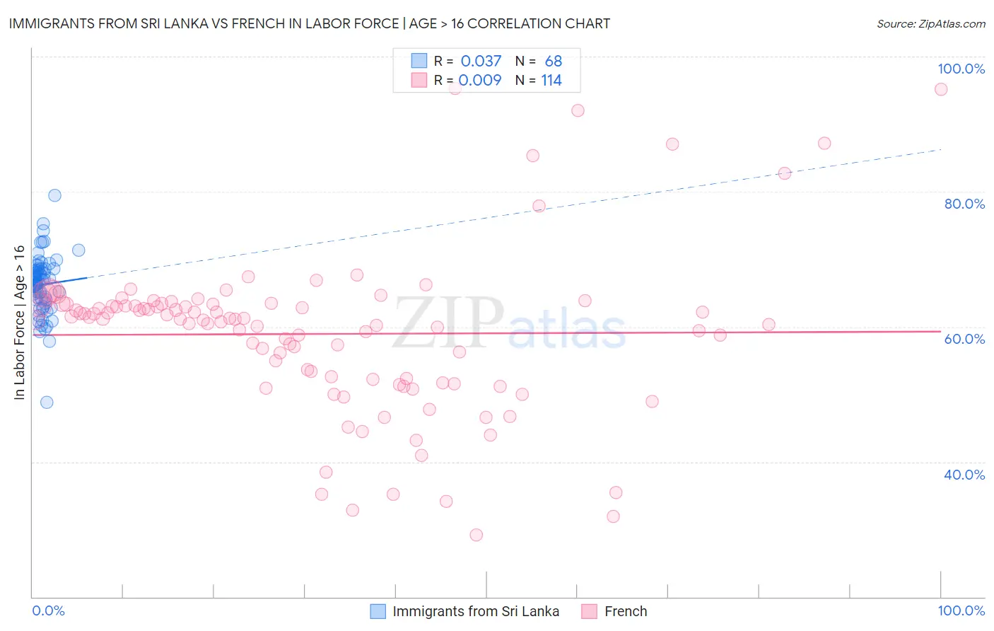 Immigrants from Sri Lanka vs French In Labor Force | Age > 16