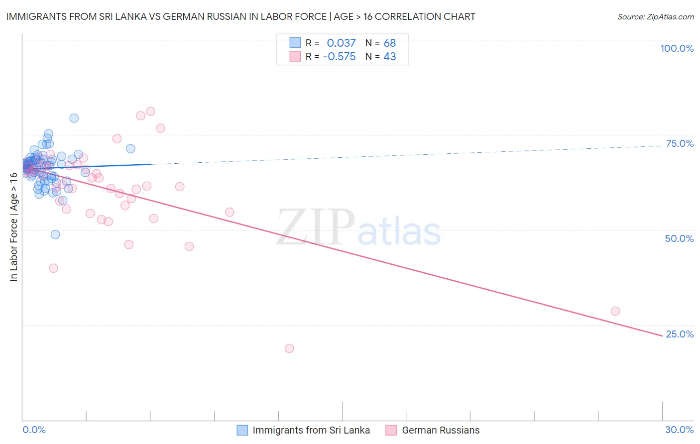 Immigrants from Sri Lanka vs German Russian In Labor Force | Age > 16