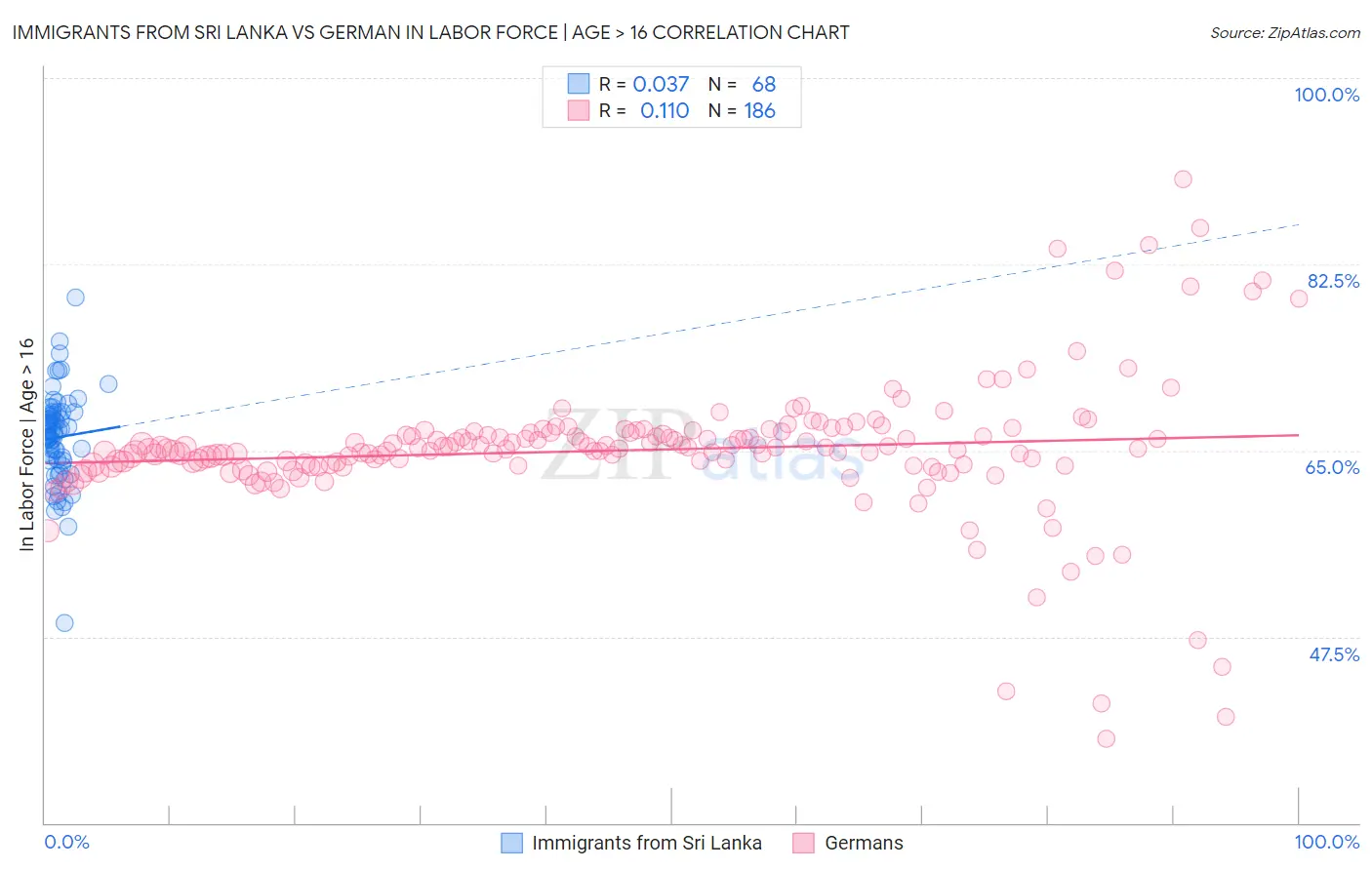 Immigrants from Sri Lanka vs German In Labor Force | Age > 16