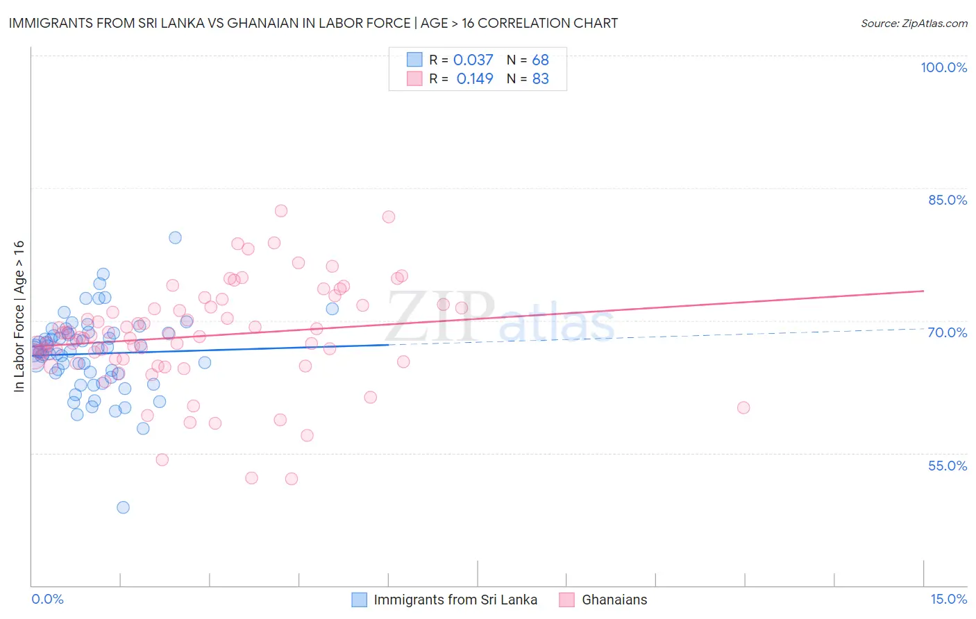 Immigrants from Sri Lanka vs Ghanaian In Labor Force | Age > 16