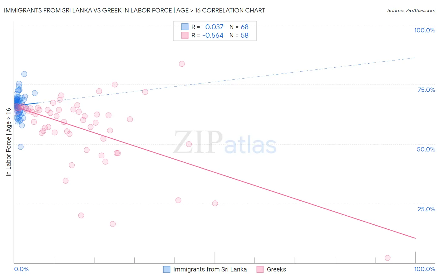 Immigrants from Sri Lanka vs Greek In Labor Force | Age > 16