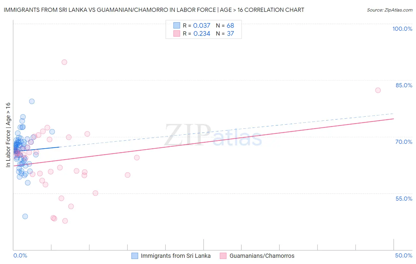 Immigrants from Sri Lanka vs Guamanian/Chamorro In Labor Force | Age > 16