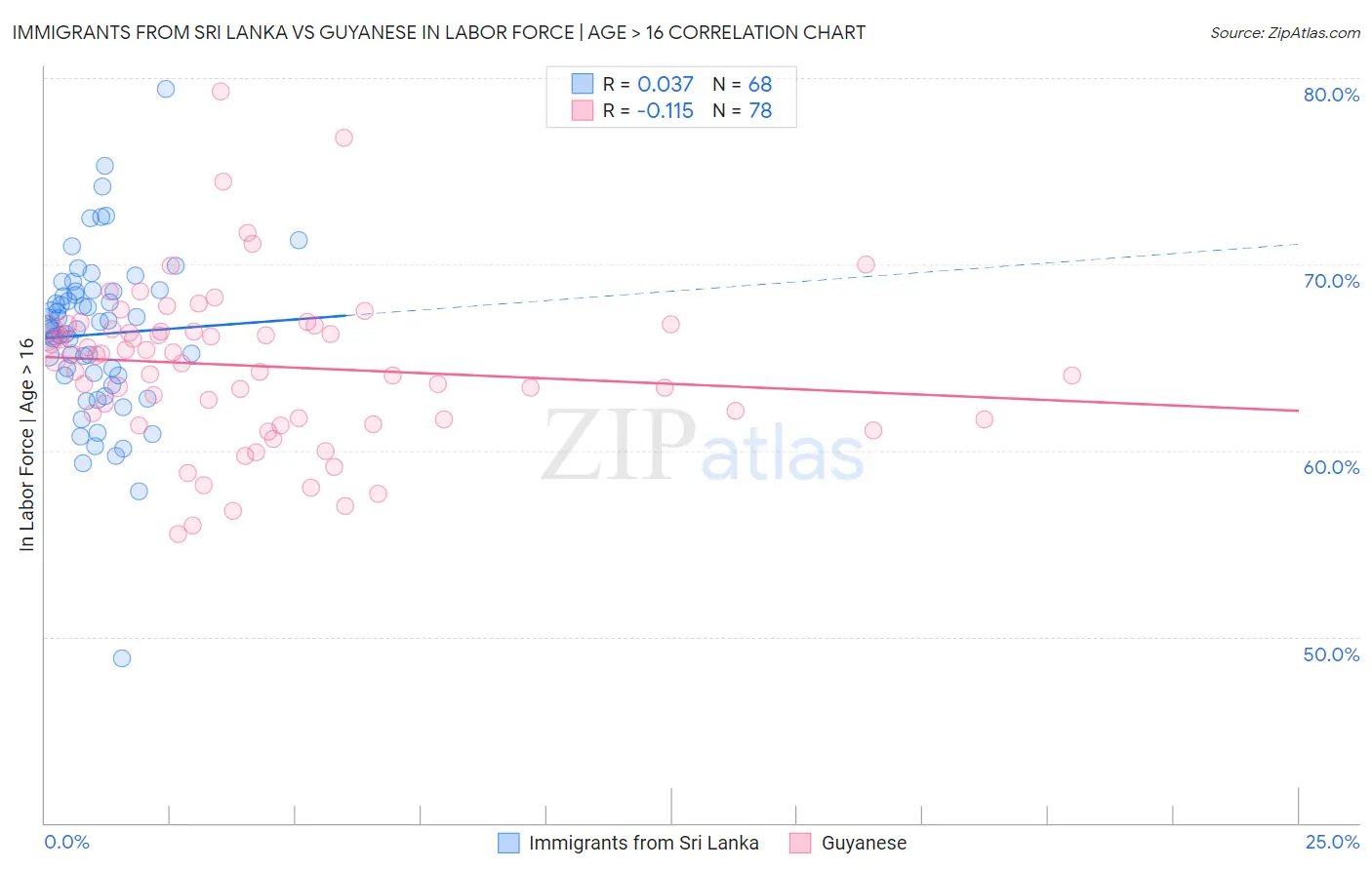 Immigrants from Sri Lanka vs Guyanese In Labor Force | Age > 16